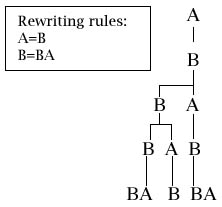 An example of a simple L-system.